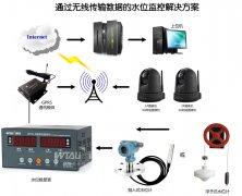 水電站、水庫水位測控系統(tǒng)